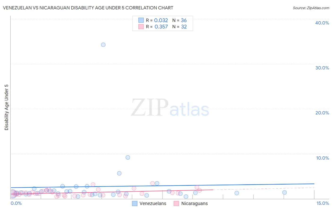 Venezuelan vs Nicaraguan Disability Age Under 5