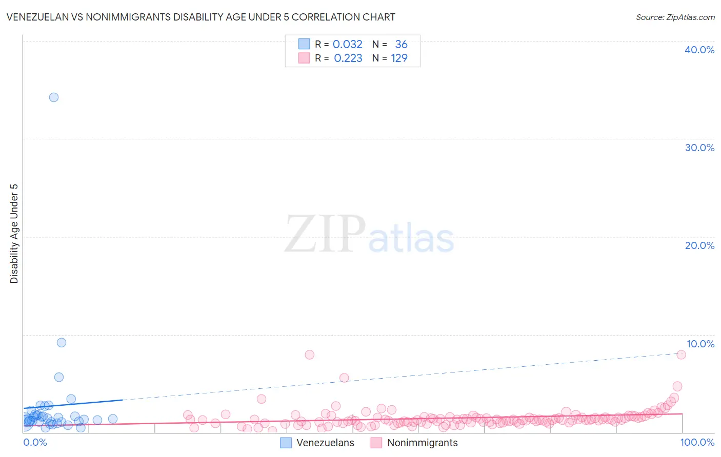 Venezuelan vs Nonimmigrants Disability Age Under 5