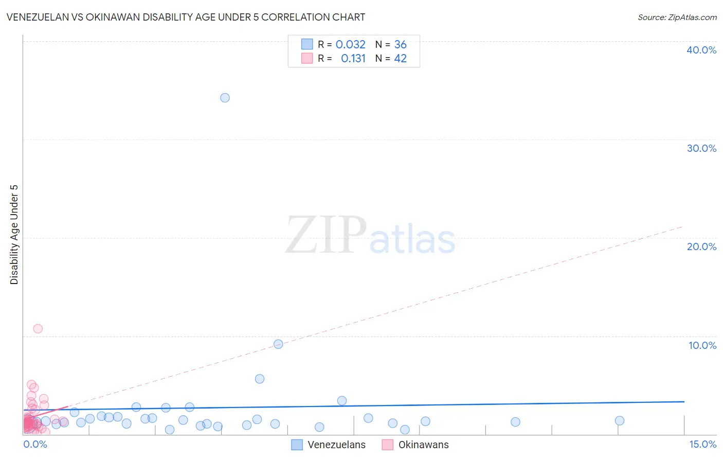 Venezuelan vs Okinawan Disability Age Under 5