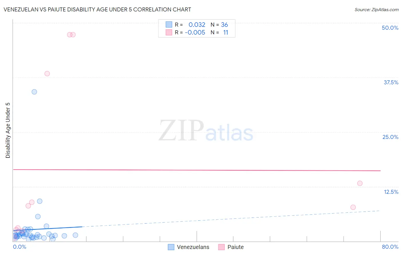 Venezuelan vs Paiute Disability Age Under 5