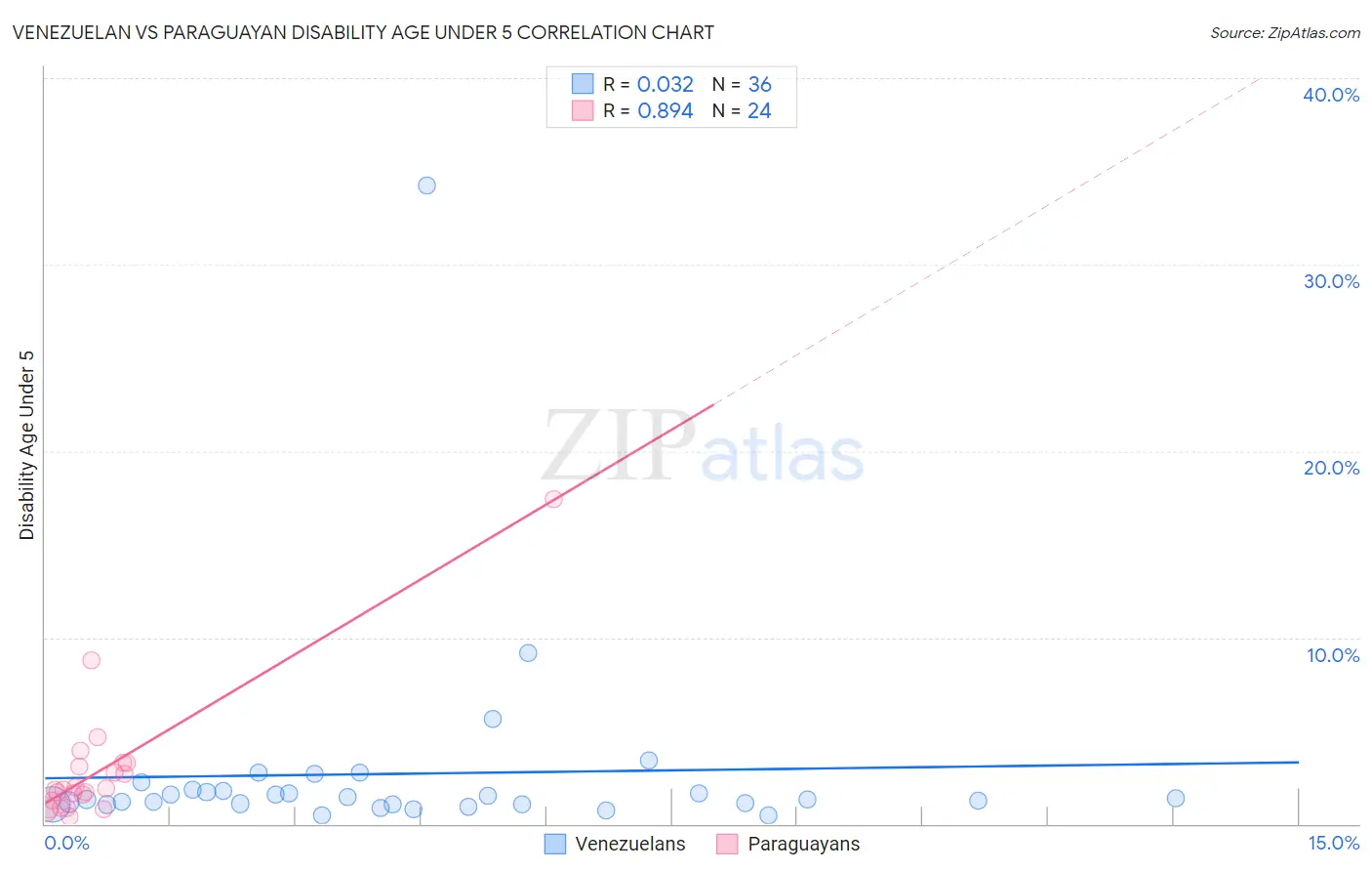 Venezuelan vs Paraguayan Disability Age Under 5