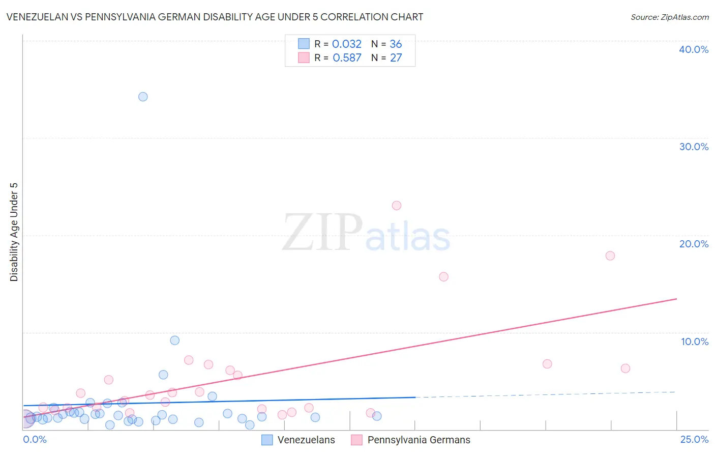 Venezuelan vs Pennsylvania German Disability Age Under 5