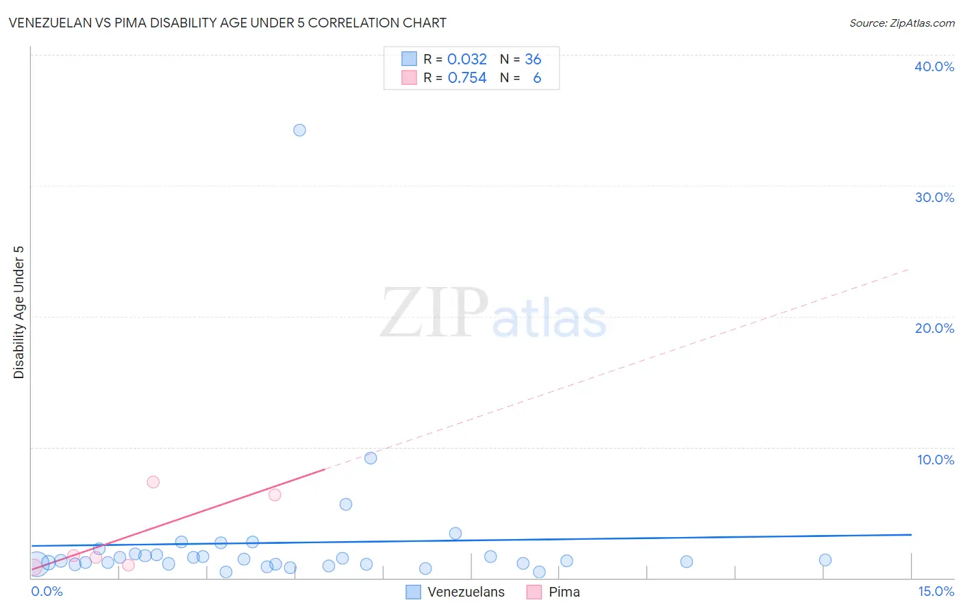 Venezuelan vs Pima Disability Age Under 5
