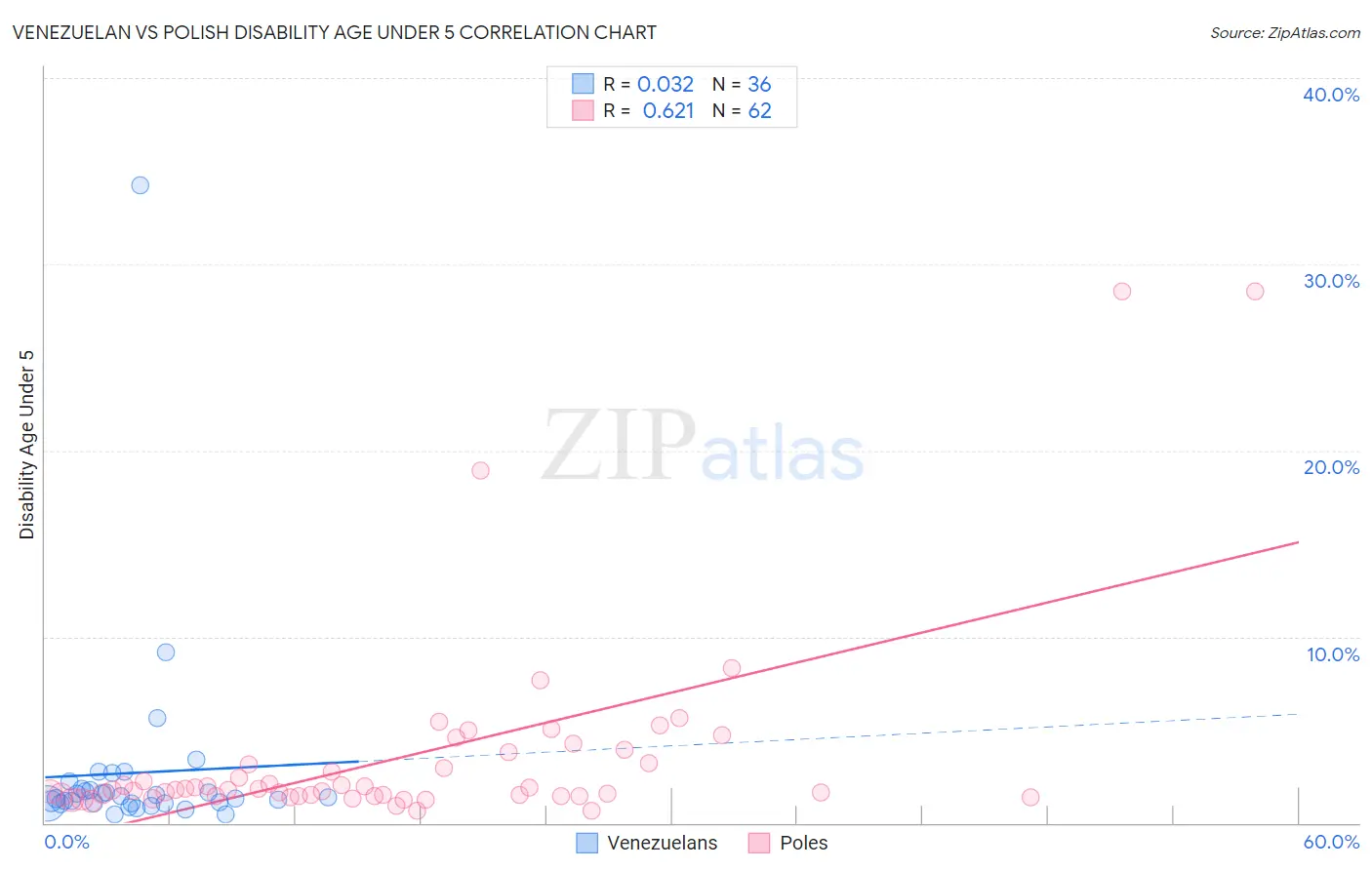 Venezuelan vs Polish Disability Age Under 5