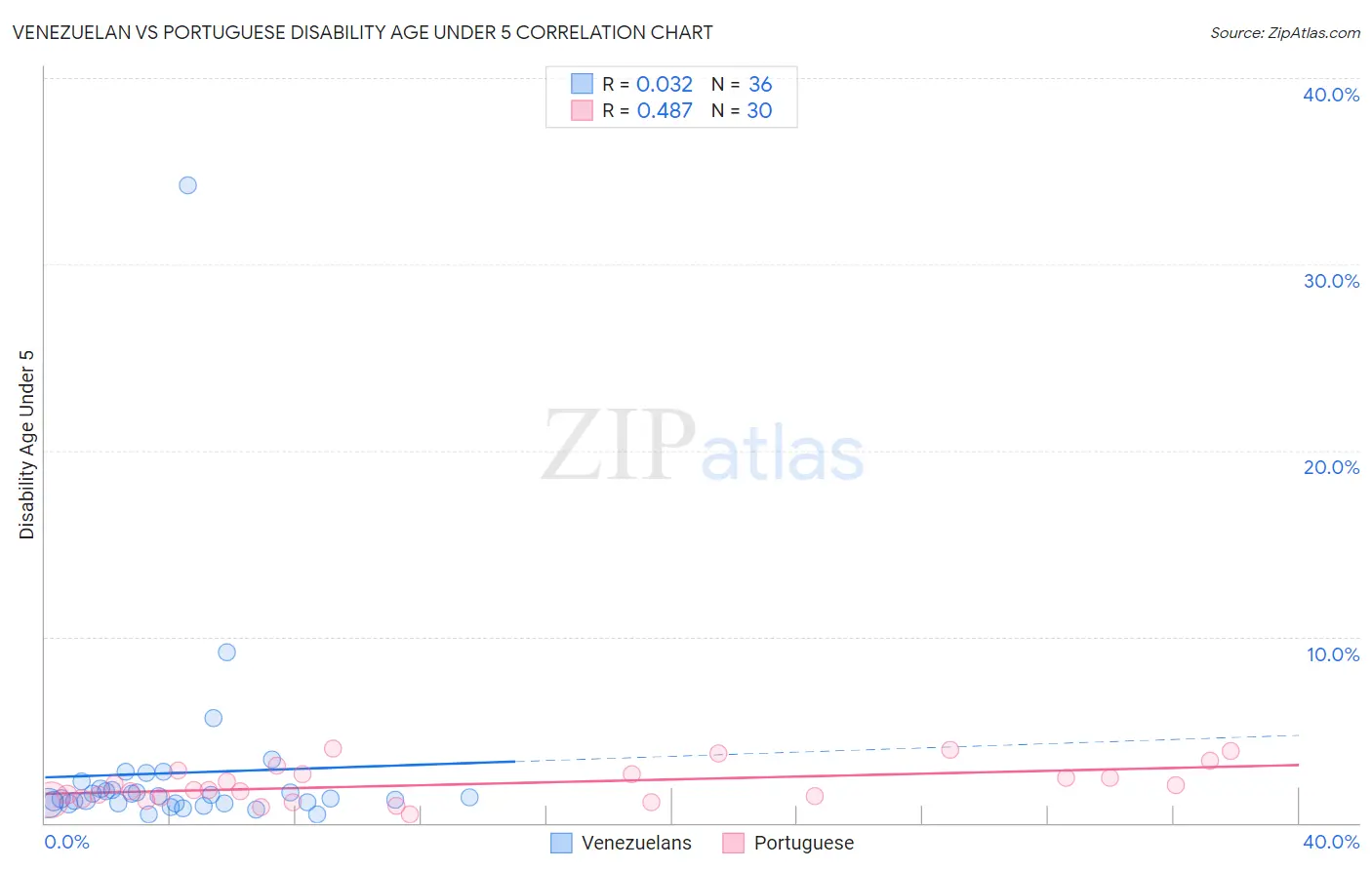 Venezuelan vs Portuguese Disability Age Under 5