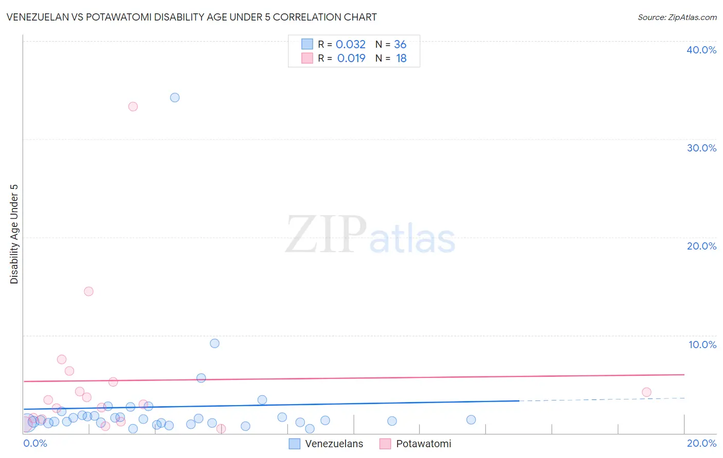Venezuelan vs Potawatomi Disability Age Under 5
