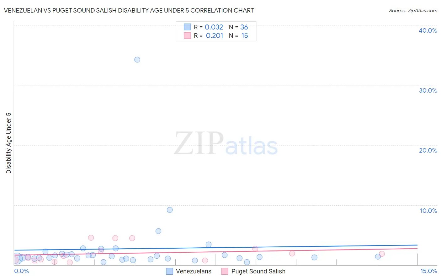 Venezuelan vs Puget Sound Salish Disability Age Under 5