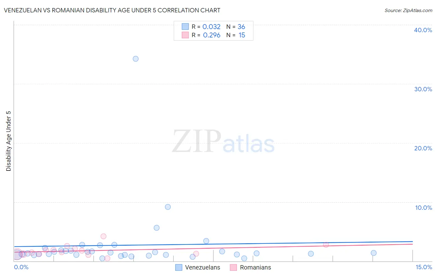 Venezuelan vs Romanian Disability Age Under 5