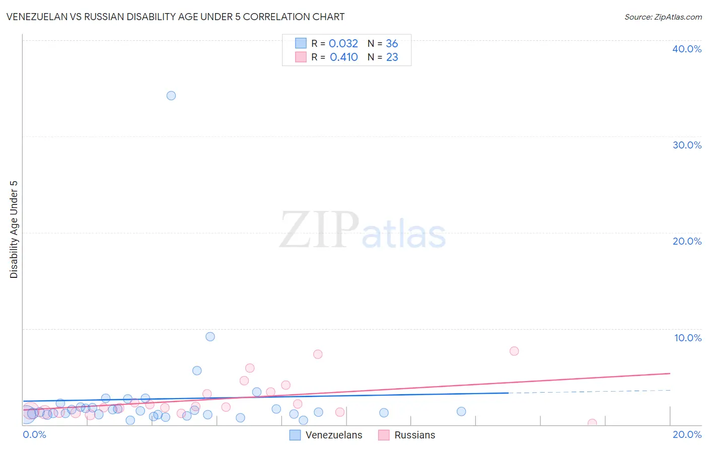 Venezuelan vs Russian Disability Age Under 5