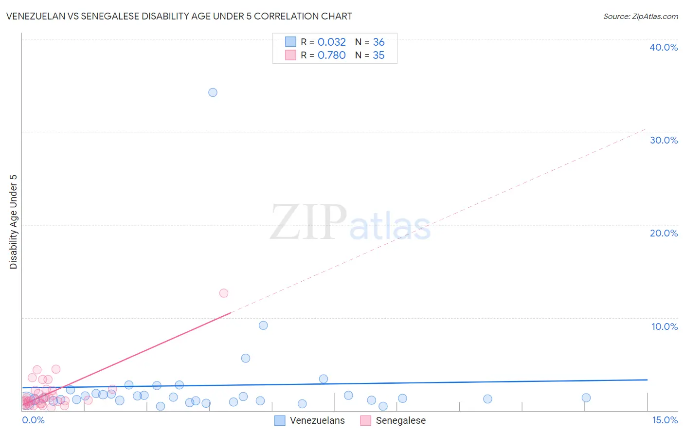 Venezuelan vs Senegalese Disability Age Under 5