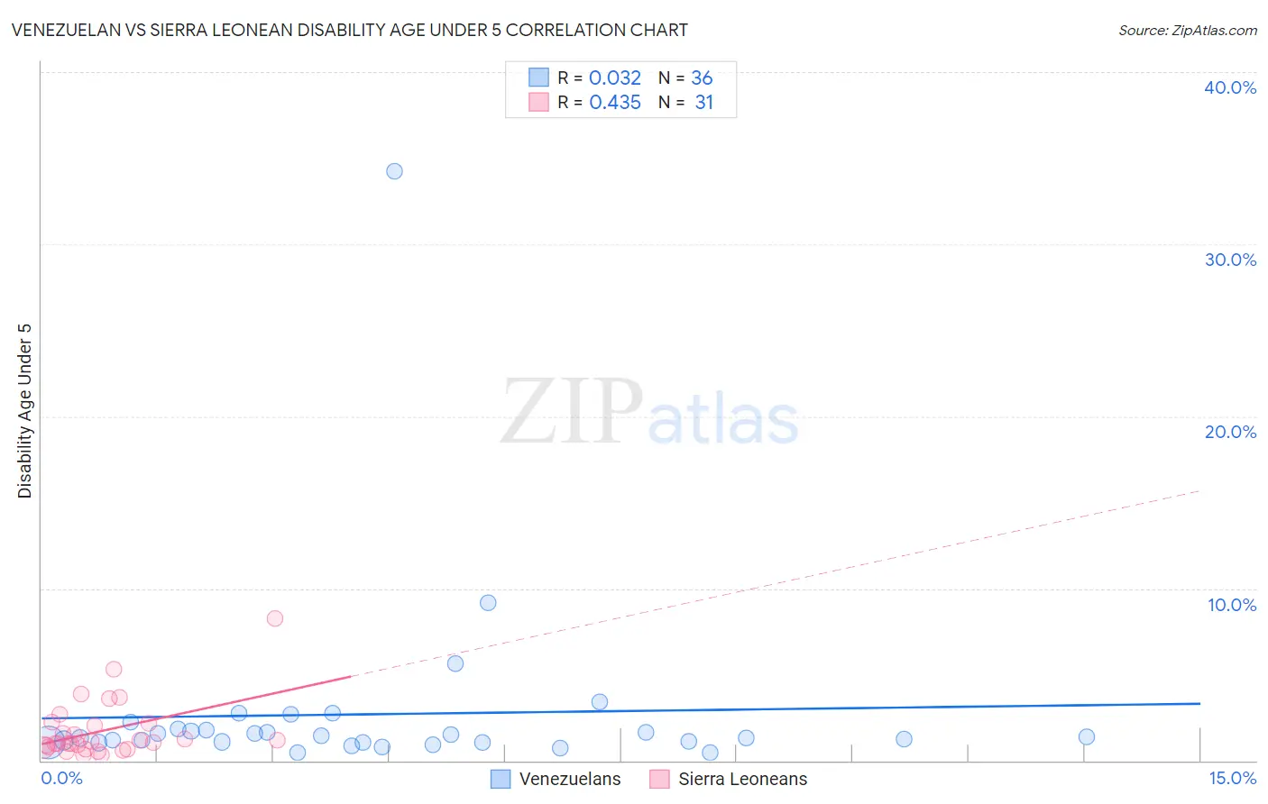 Venezuelan vs Sierra Leonean Disability Age Under 5
