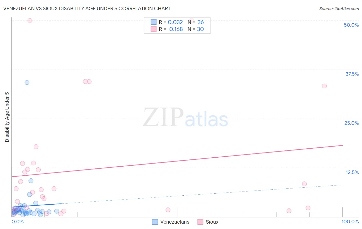 Venezuelan vs Sioux Disability Age Under 5