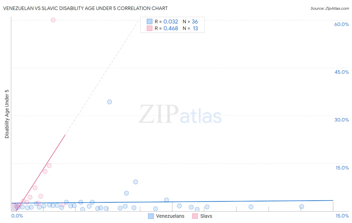 Venezuelan vs Slavic Disability Age Under 5