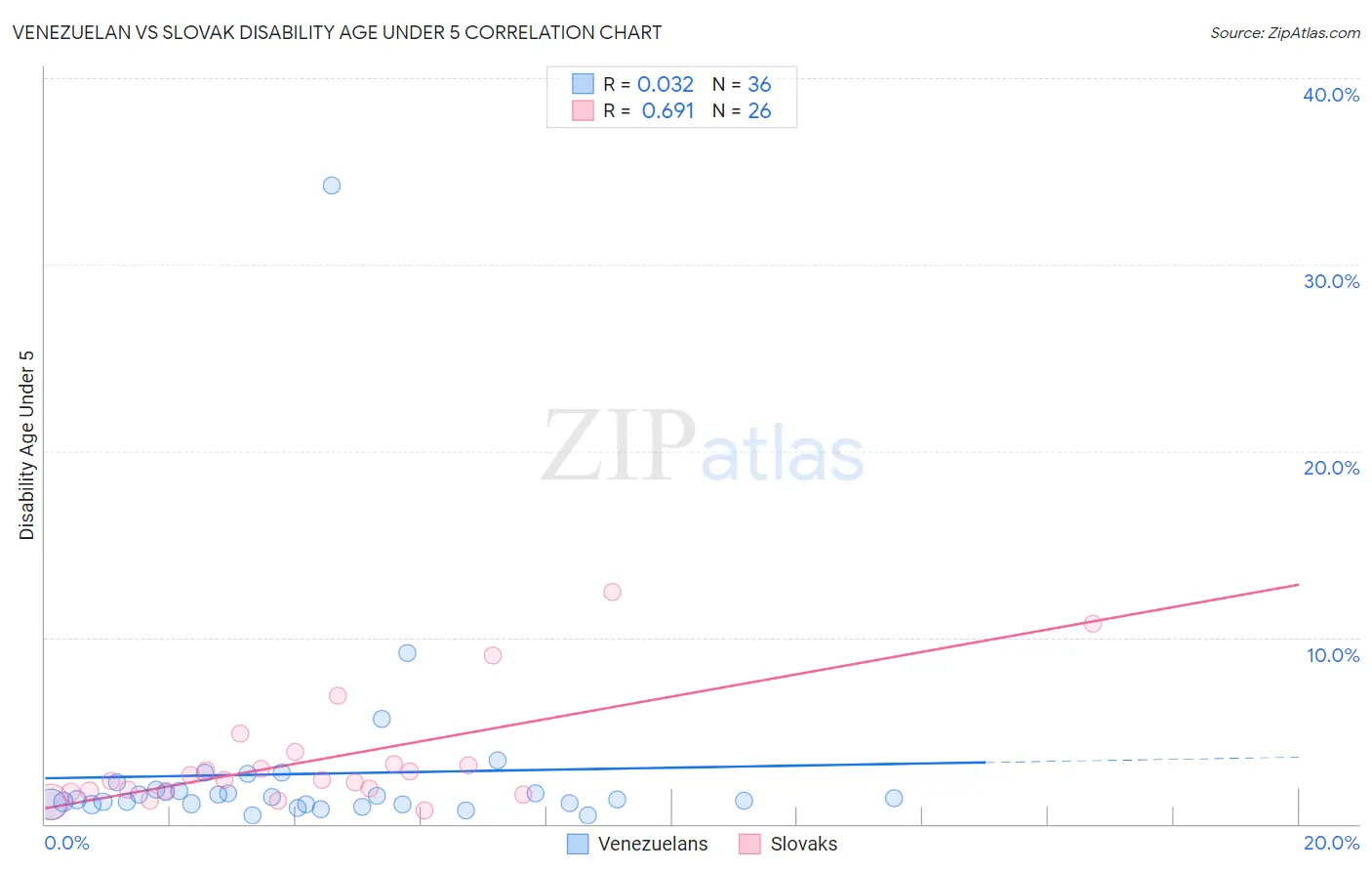 Venezuelan vs Slovak Disability Age Under 5