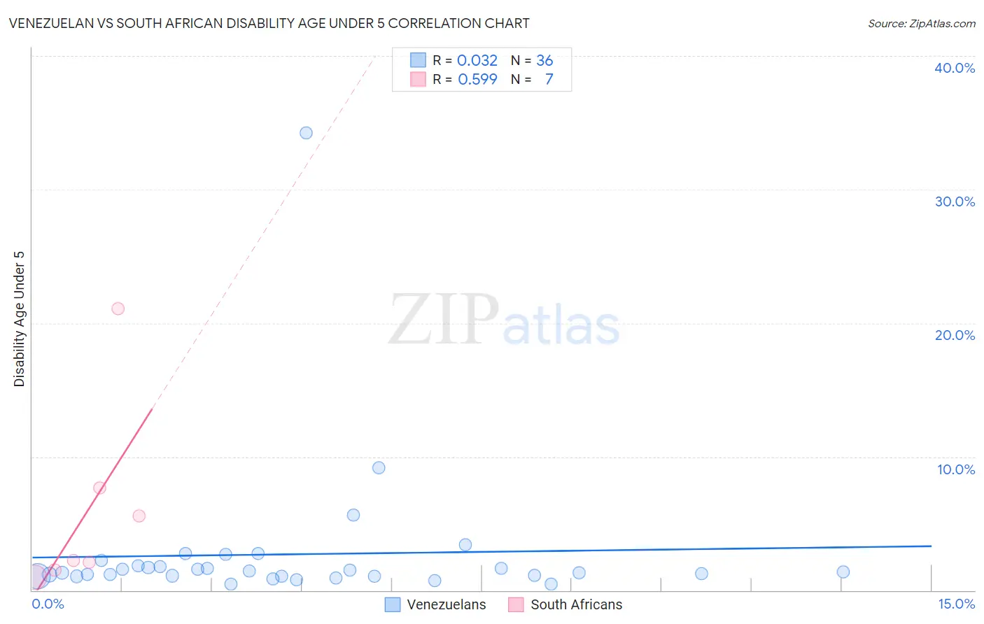 Venezuelan vs South African Disability Age Under 5