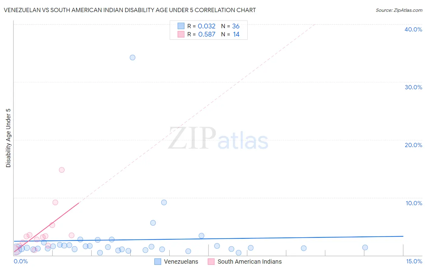 Venezuelan vs South American Indian Disability Age Under 5