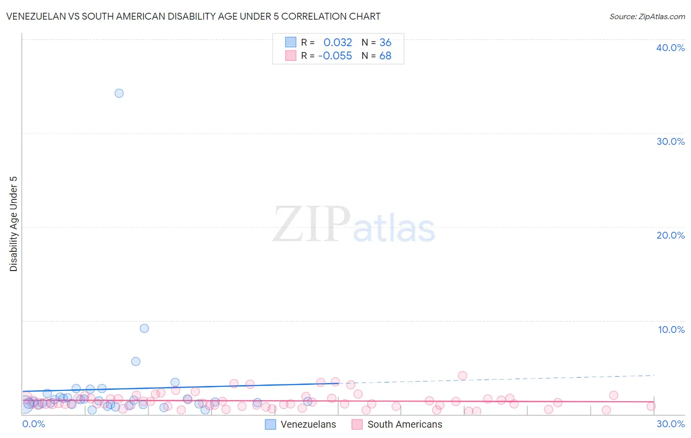 Venezuelan vs South American Disability Age Under 5