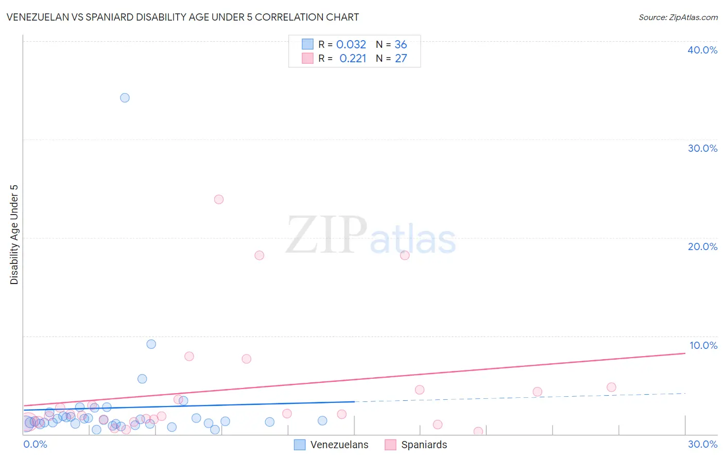 Venezuelan vs Spaniard Disability Age Under 5