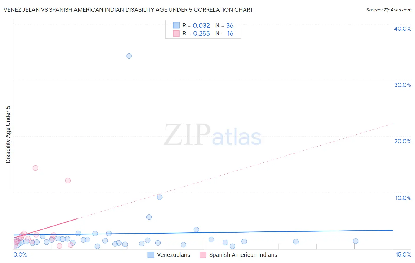Venezuelan vs Spanish American Indian Disability Age Under 5