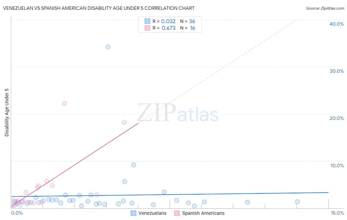 Venezuelan vs Spanish American Disability Age Under 5