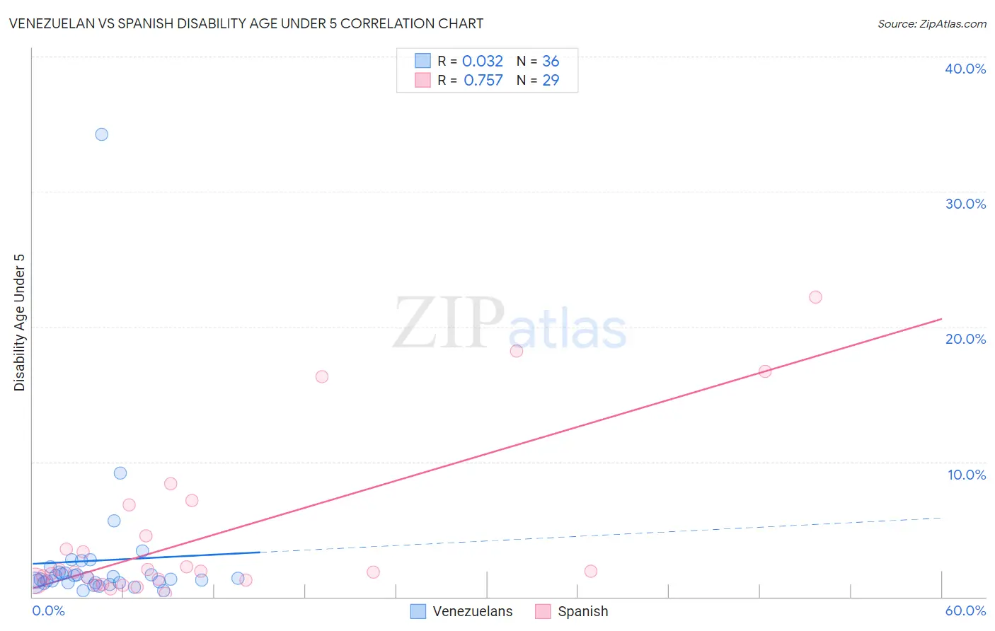 Venezuelan vs Spanish Disability Age Under 5