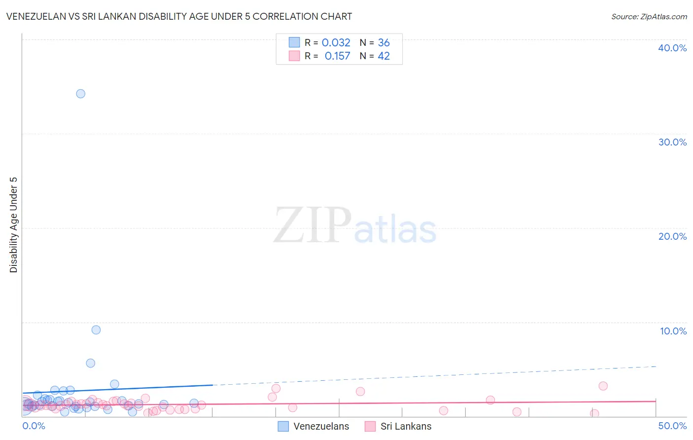 Venezuelan vs Sri Lankan Disability Age Under 5