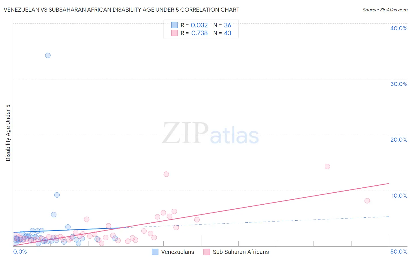 Venezuelan vs Subsaharan African Disability Age Under 5