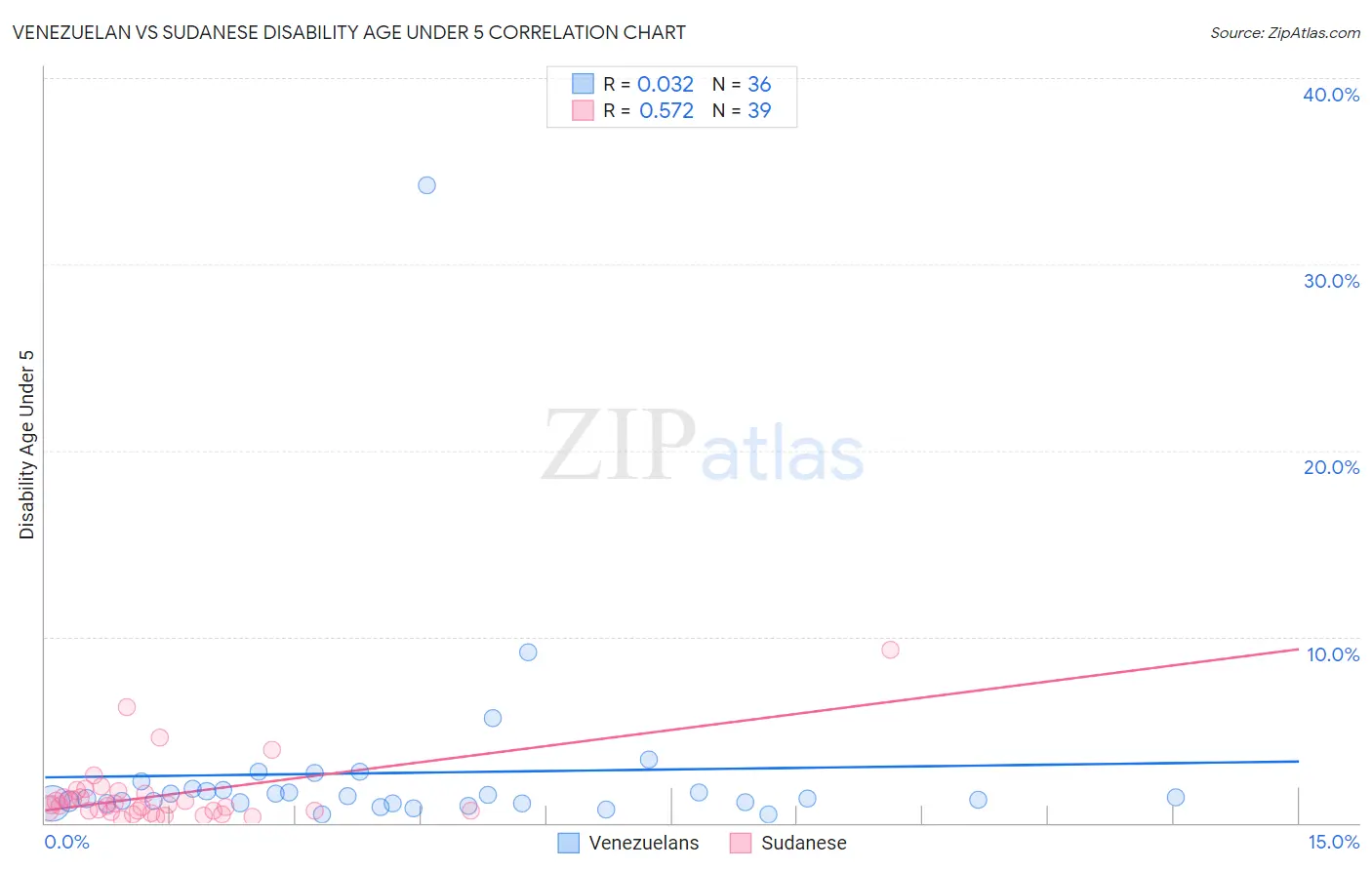 Venezuelan vs Sudanese Disability Age Under 5