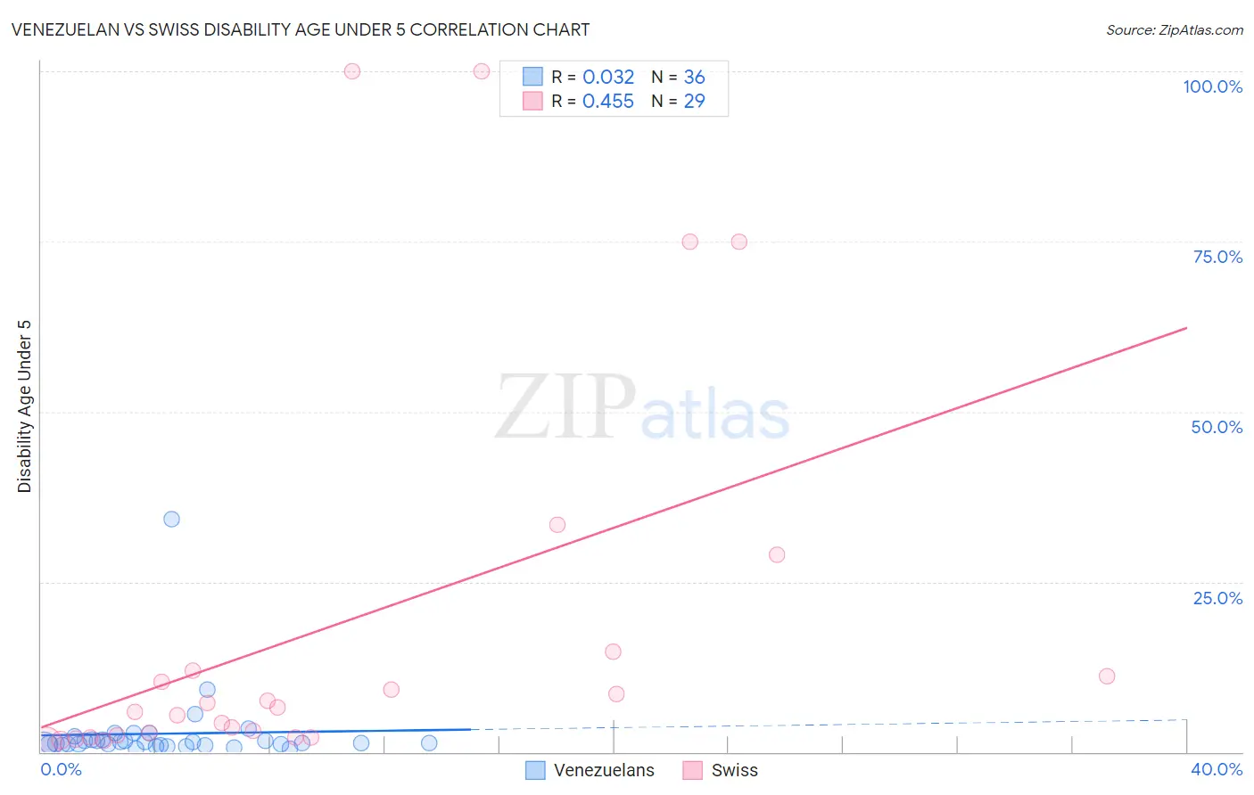 Venezuelan vs Swiss Disability Age Under 5
