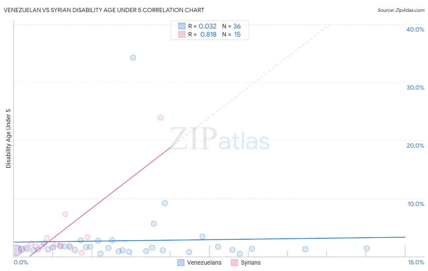 Venezuelan vs Syrian Disability Age Under 5