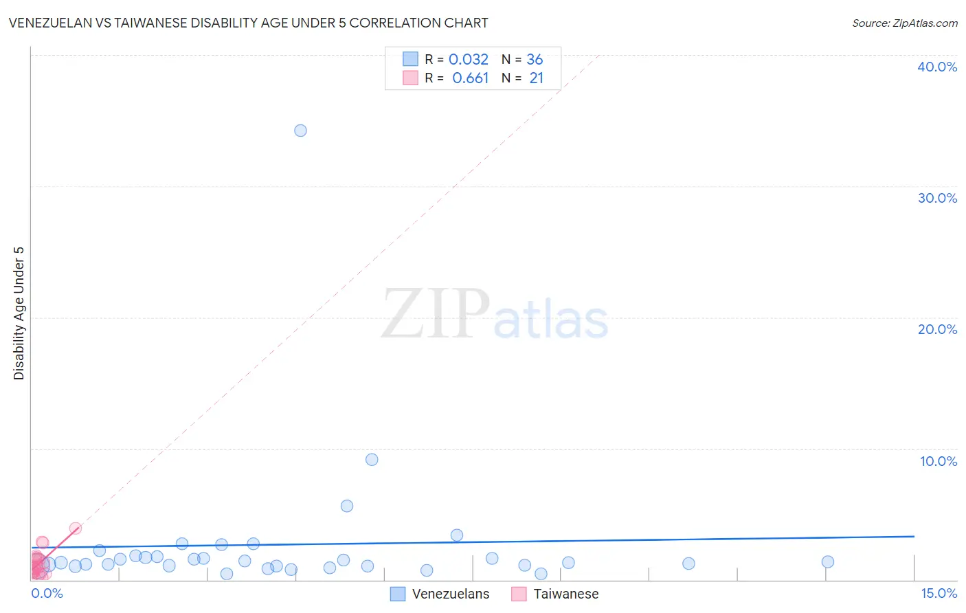 Venezuelan vs Taiwanese Disability Age Under 5