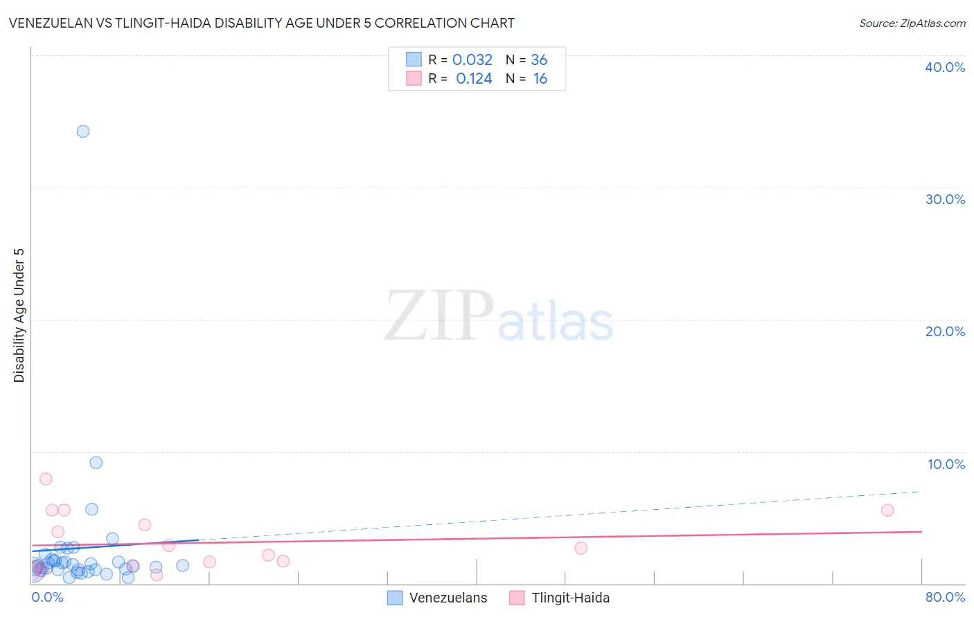 Venezuelan vs Tlingit-Haida Disability Age Under 5