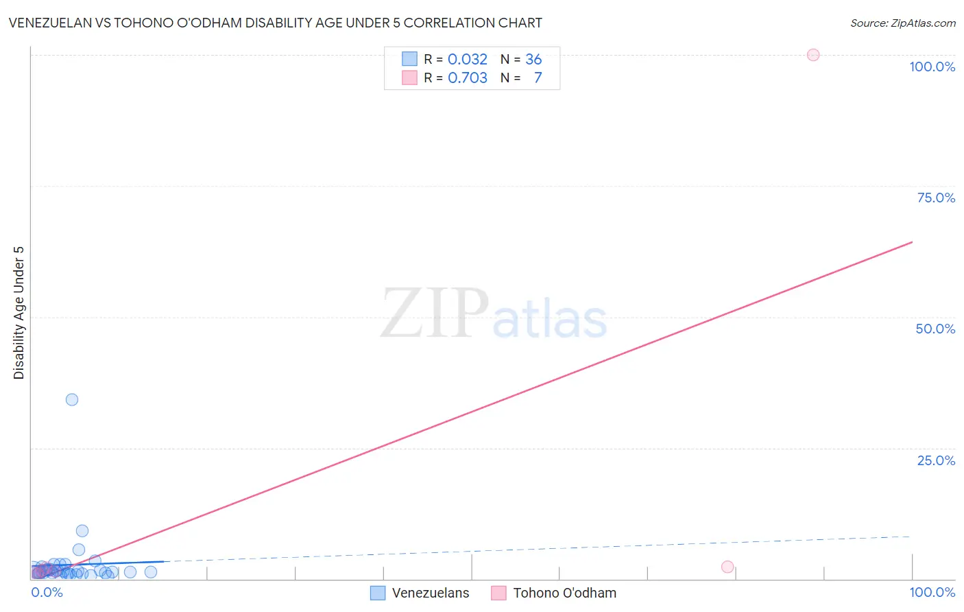 Venezuelan vs Tohono O'odham Disability Age Under 5