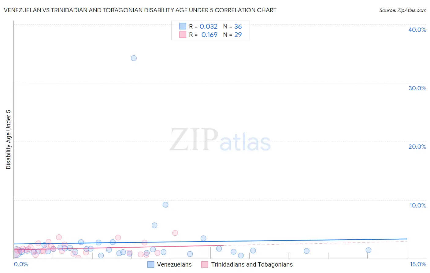 Venezuelan vs Trinidadian and Tobagonian Disability Age Under 5