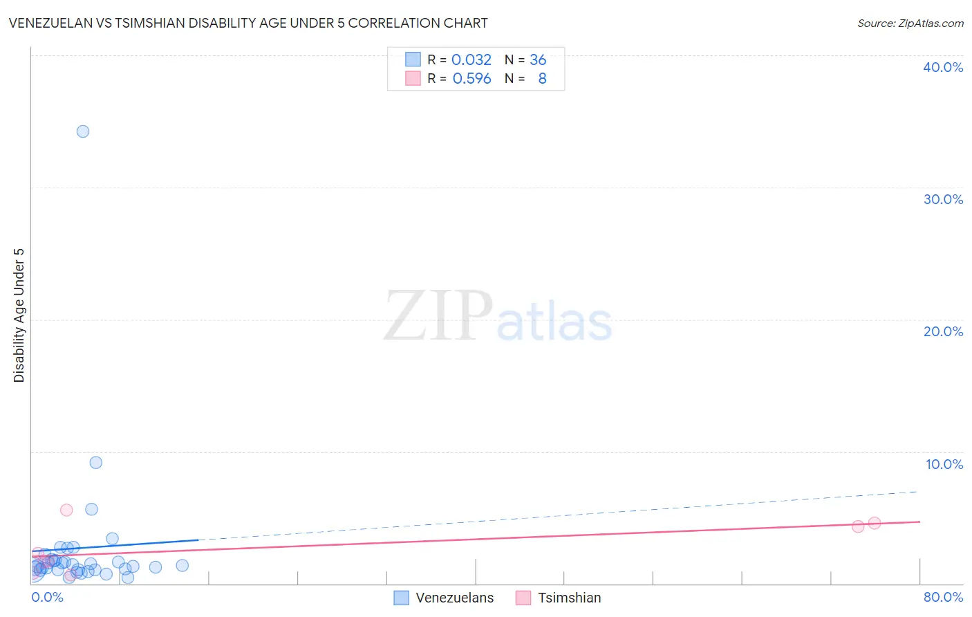 Venezuelan vs Tsimshian Disability Age Under 5