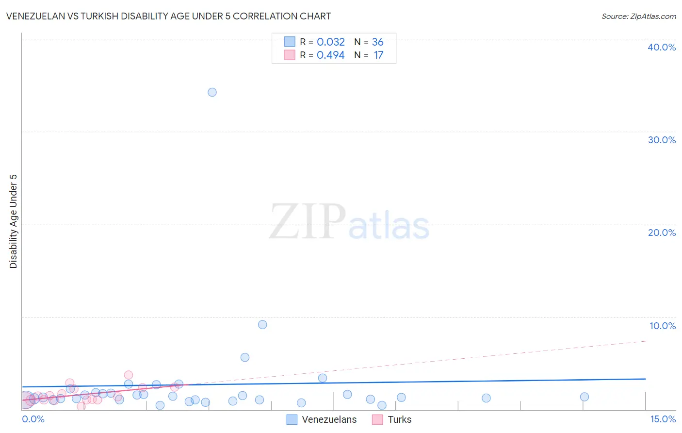 Venezuelan vs Turkish Disability Age Under 5