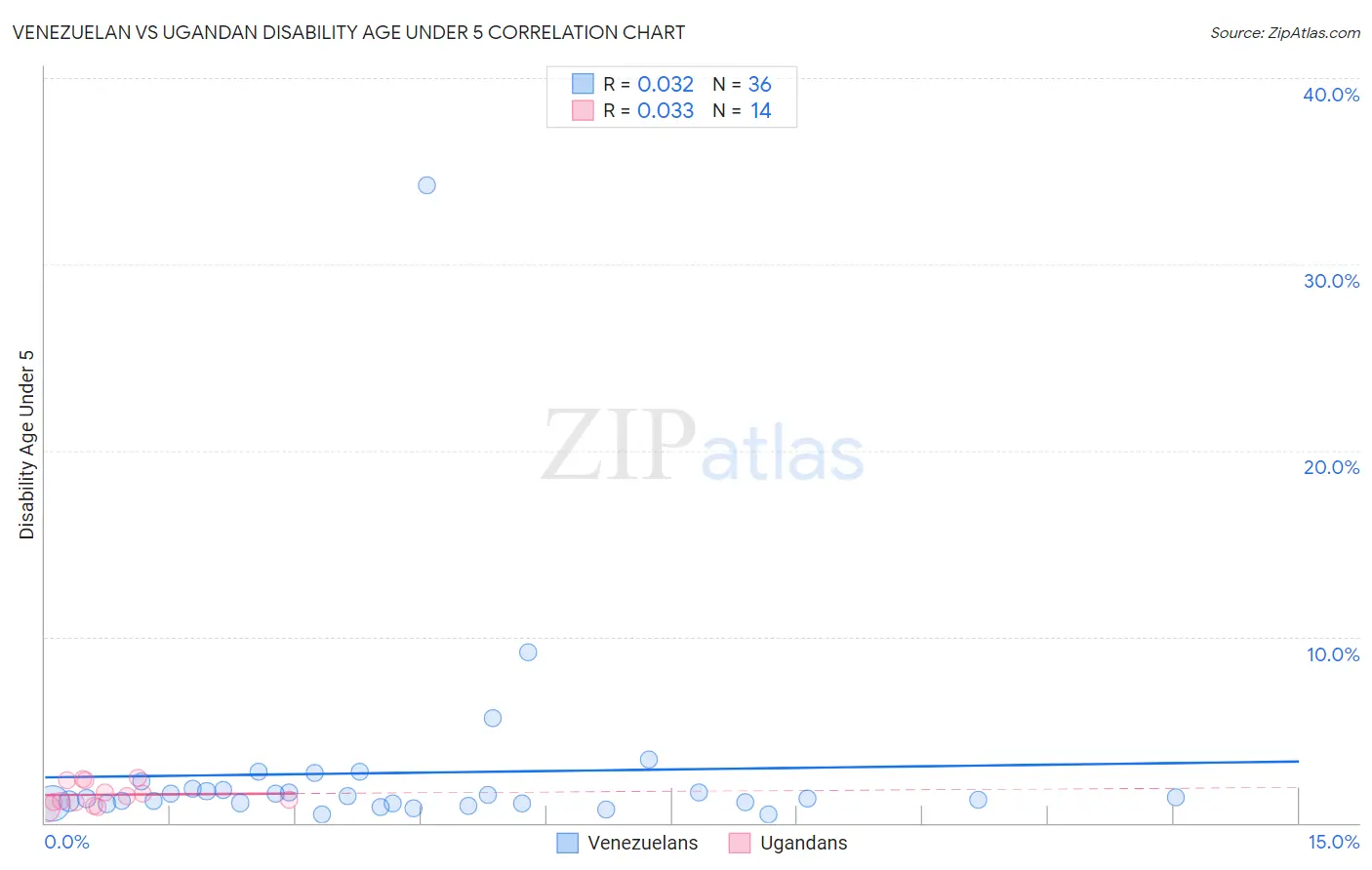 Venezuelan vs Ugandan Disability Age Under 5