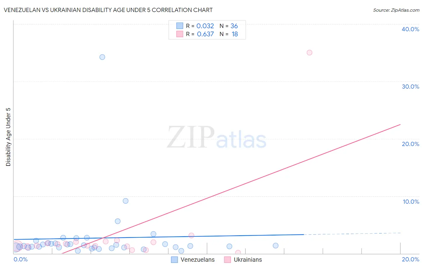 Venezuelan vs Ukrainian Disability Age Under 5