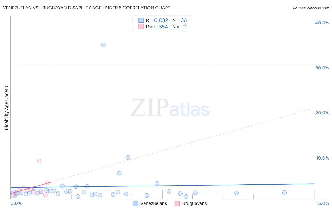 Venezuelan vs Uruguayan Disability Age Under 5