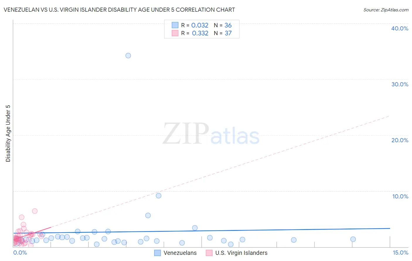 Venezuelan vs U.S. Virgin Islander Disability Age Under 5