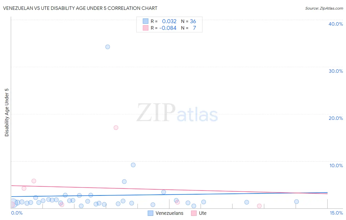 Venezuelan vs Ute Disability Age Under 5