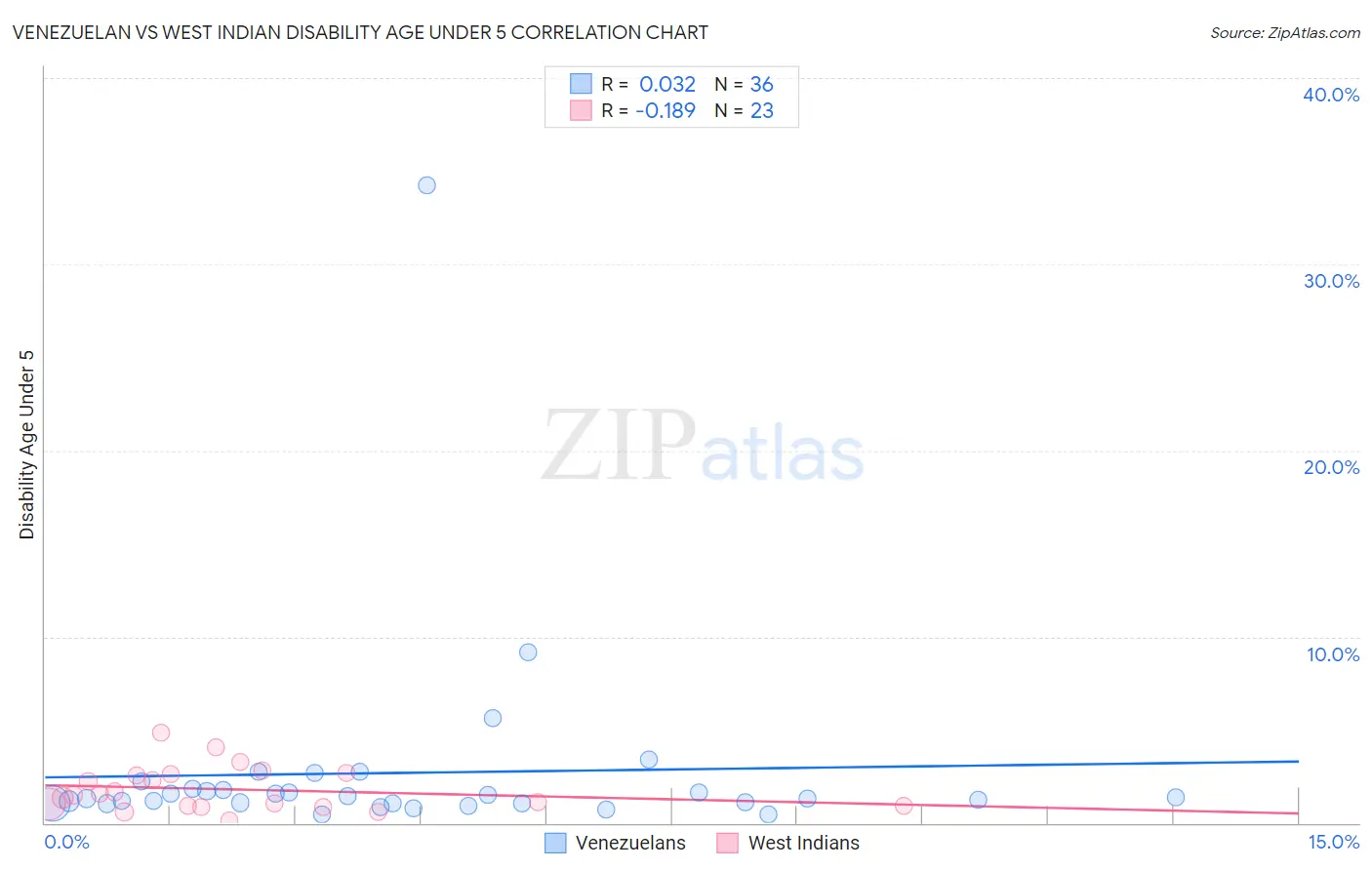 Venezuelan vs West Indian Disability Age Under 5