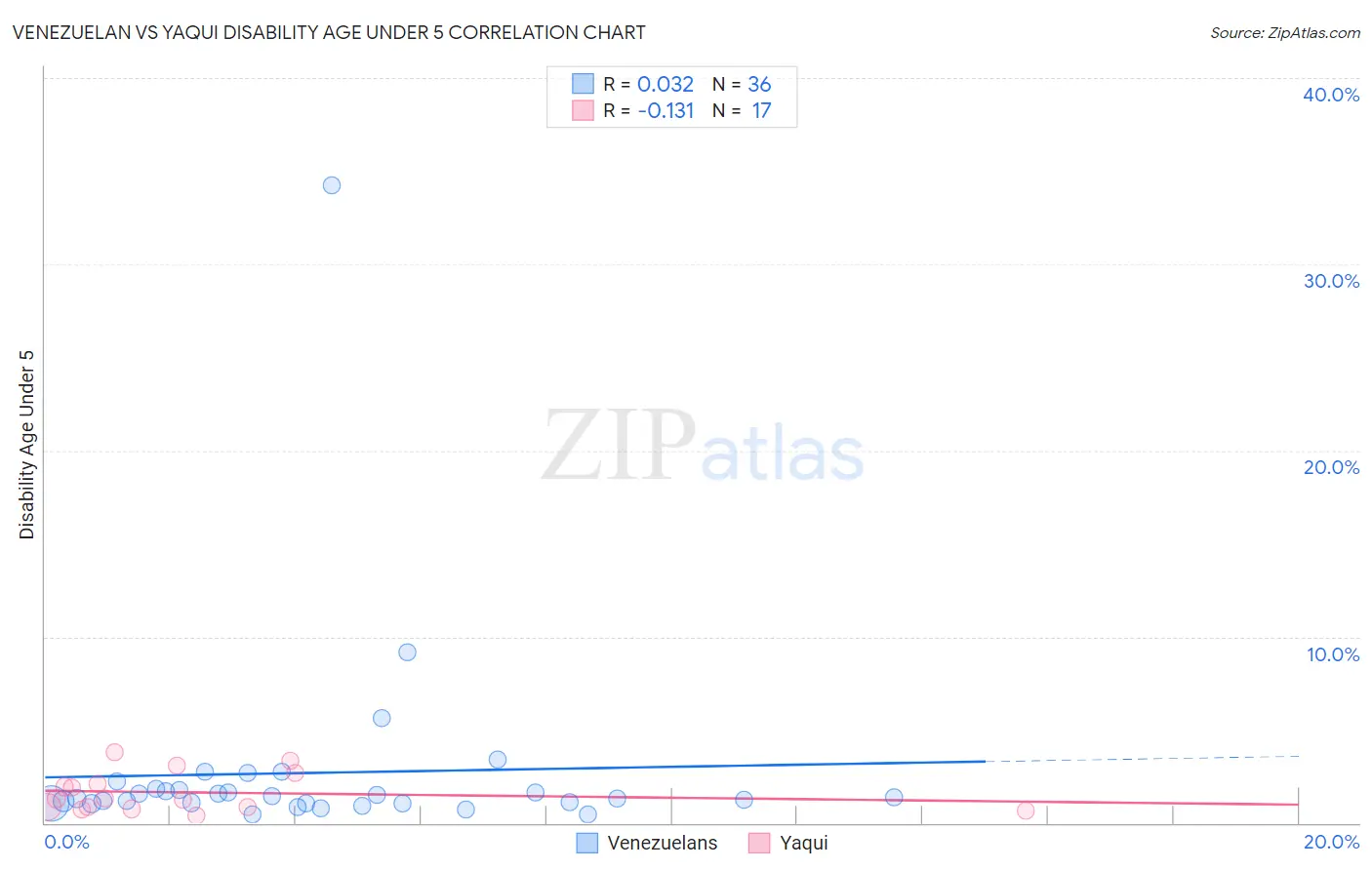 Venezuelan vs Yaqui Disability Age Under 5