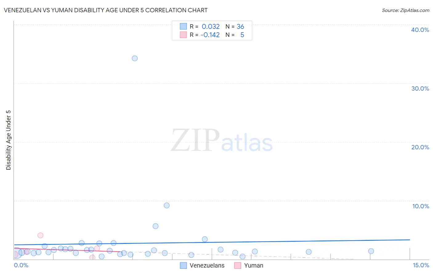 Venezuelan vs Yuman Disability Age Under 5