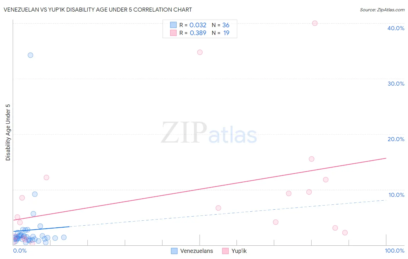 Venezuelan vs Yup'ik Disability Age Under 5