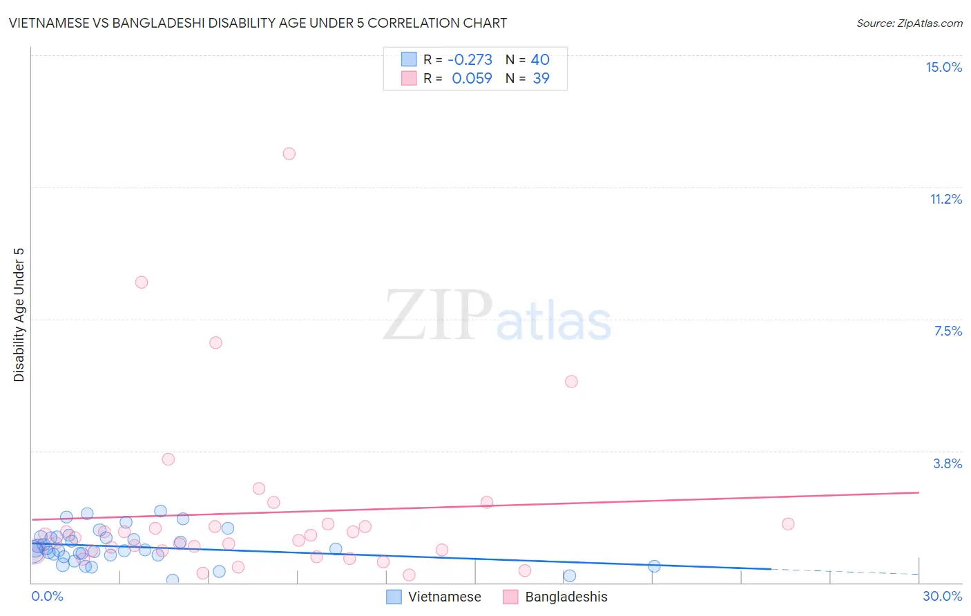 Vietnamese vs Bangladeshi Disability Age Under 5