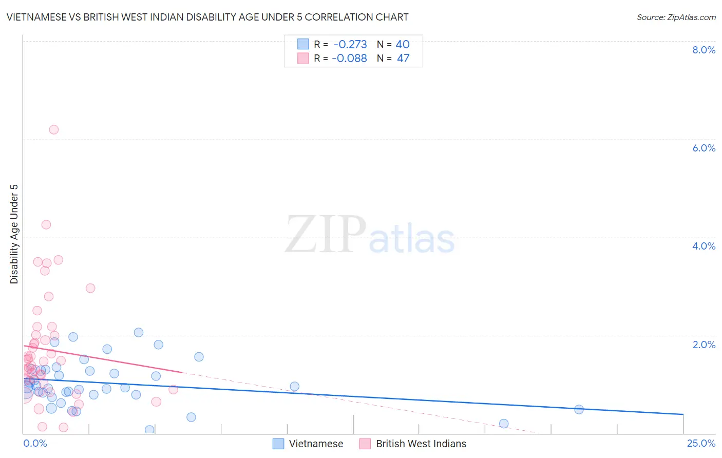 Vietnamese vs British West Indian Disability Age Under 5