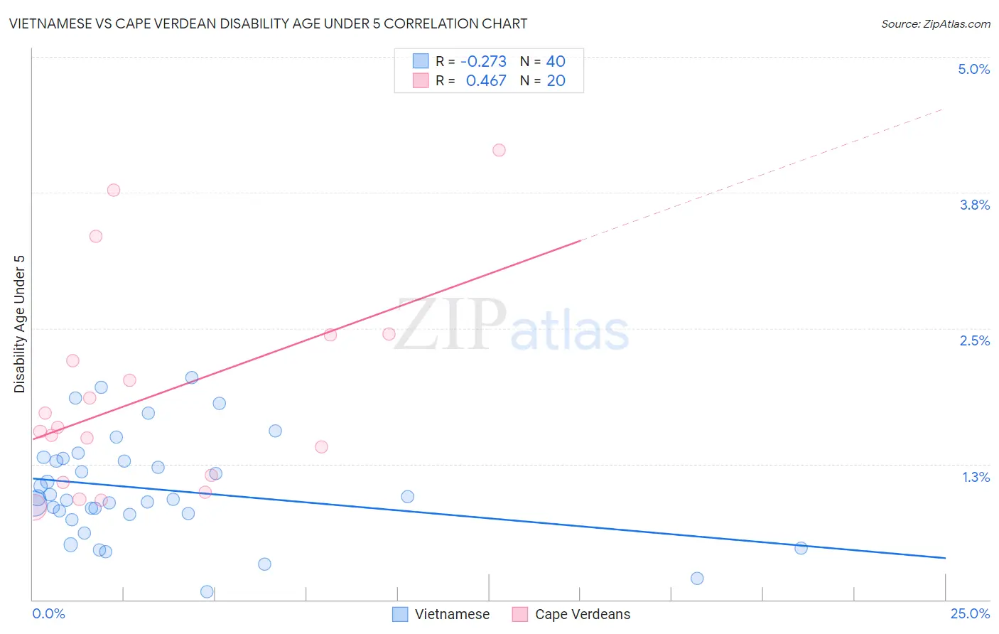 Vietnamese vs Cape Verdean Disability Age Under 5