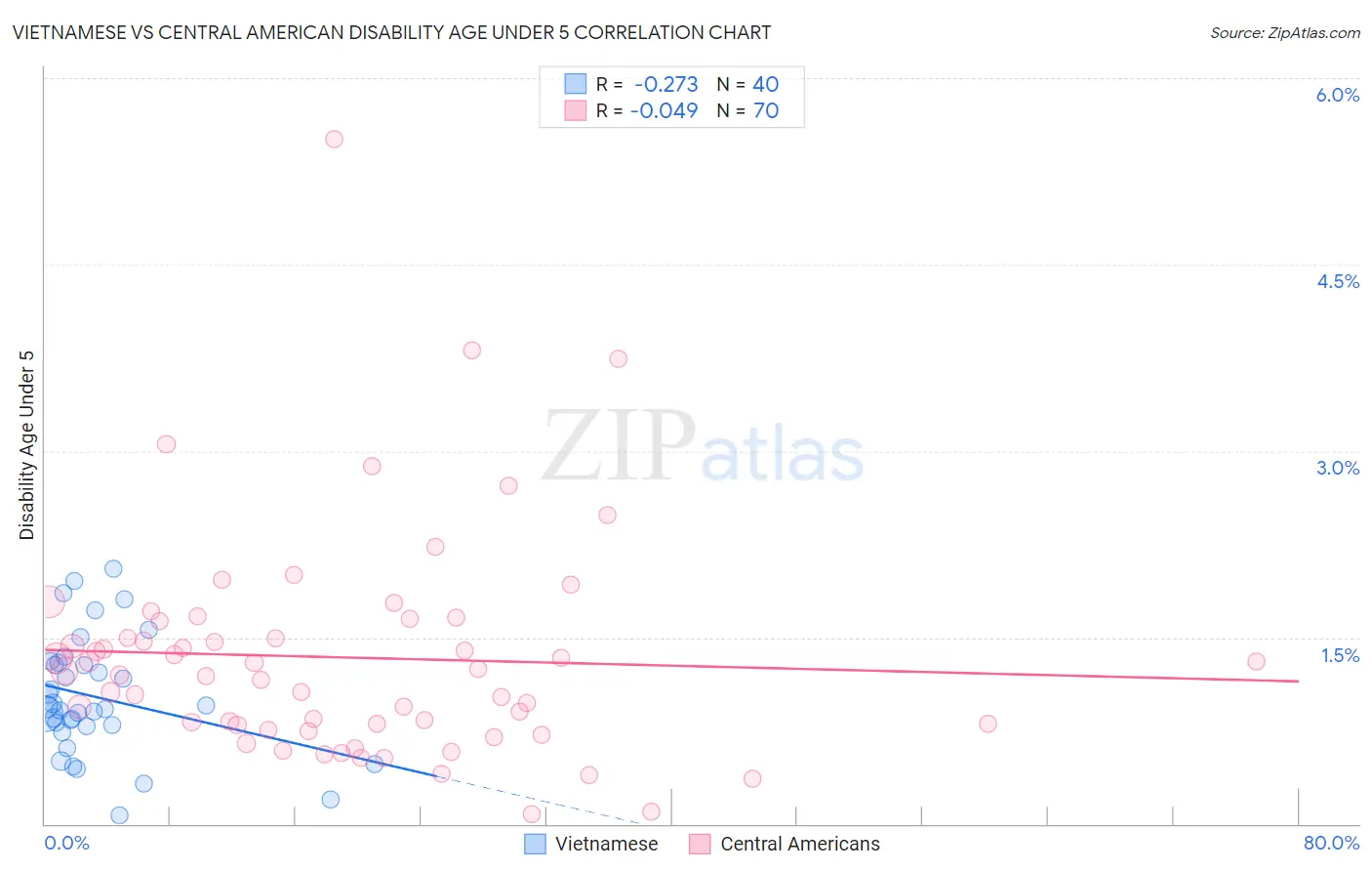 Vietnamese vs Central American Disability Age Under 5