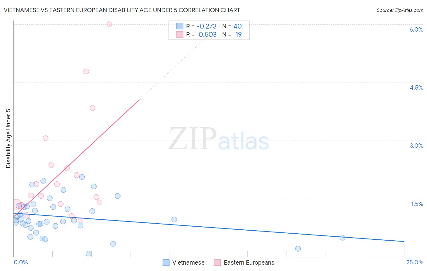 Vietnamese vs Eastern European Disability Age Under 5